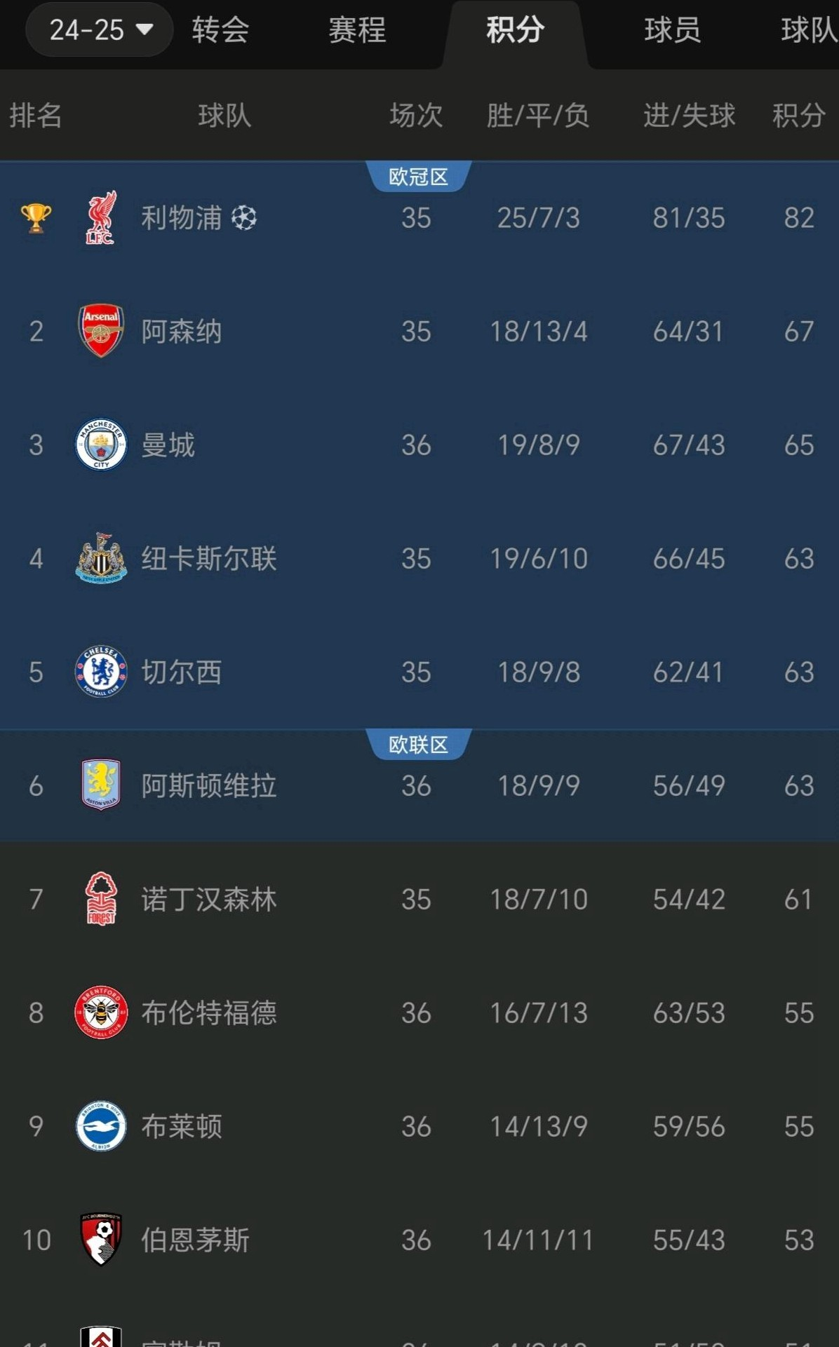 包含英格兰战胜土耳其，领跑小组积分榜的词条